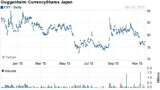 Chart forCurrencyShares Japanese Yen Trust (FXY)