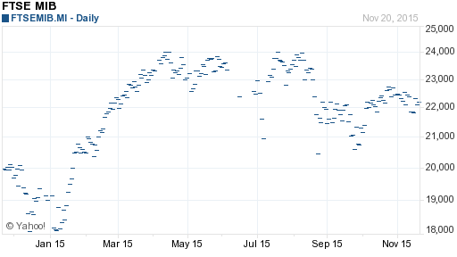 Chart forFTSE MIB (FTSEMIB.MI)