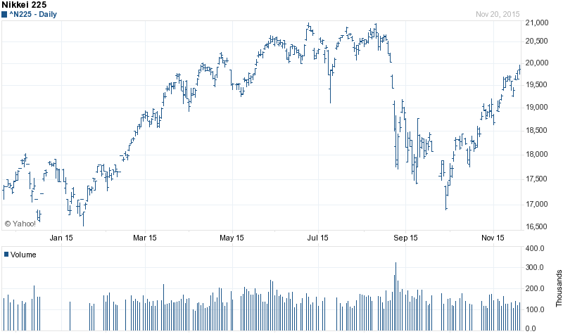 Chart forNIKKEI 225 (^N225)