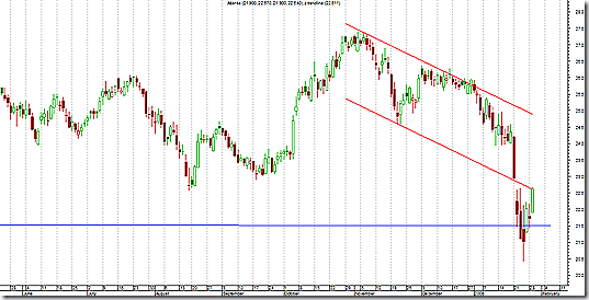 Un limite agli short ? Sell !