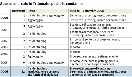 insider trading processi 2000 2006