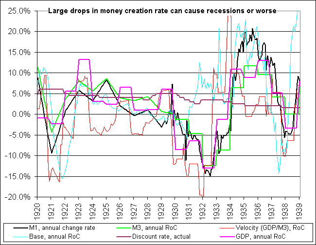 m1m3 gdp 1920 1940