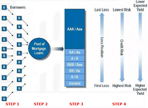 mortgage backed securities cdo cmo bonds