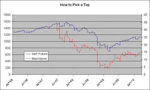 picking the top 0