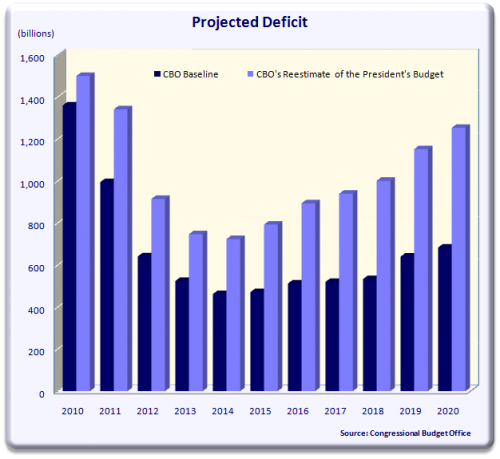 projected deficit 0