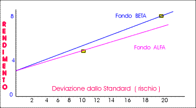 rischio