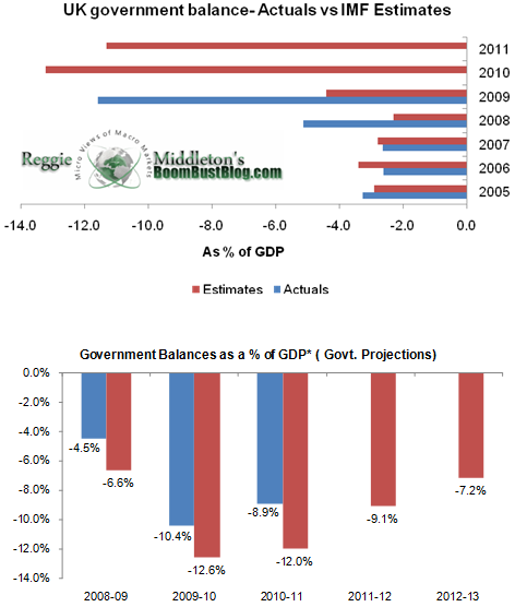 uk gaovernment balance projections