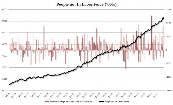 Not in Labor Force Dec 0