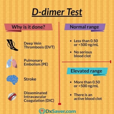 Test del D dimero ed ossido di grafene