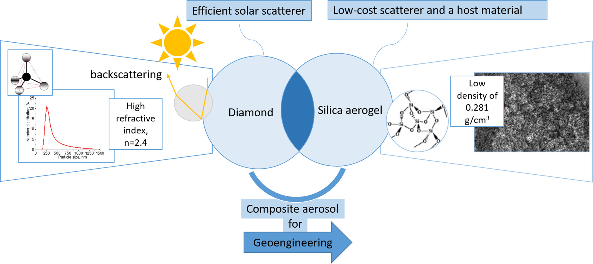 Geoingegneria solare e ruolo degli aerogel : iniezione di aerosol a base di grafene nell'atmosfera