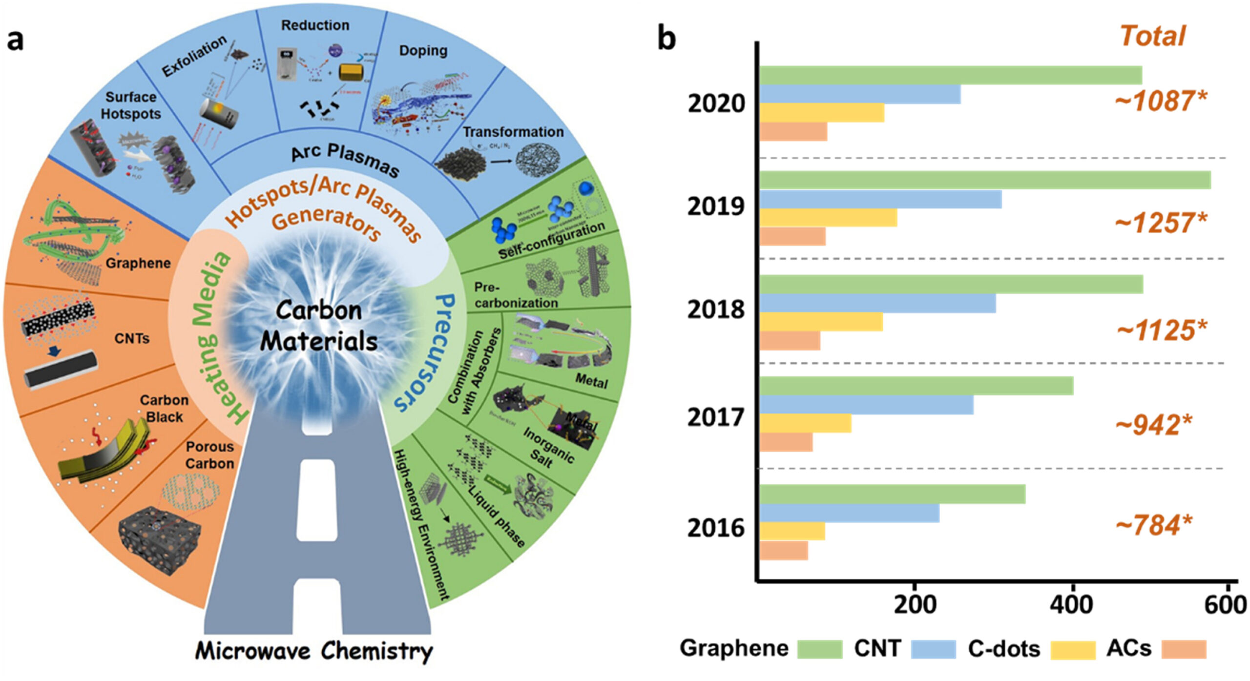 Chemical clouds from evaporation/volatilization/levitation of graphene-containing solutions and their ionization