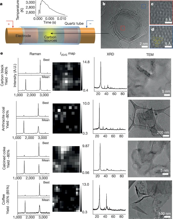 Organic waste turned into graphene : high quality at low price