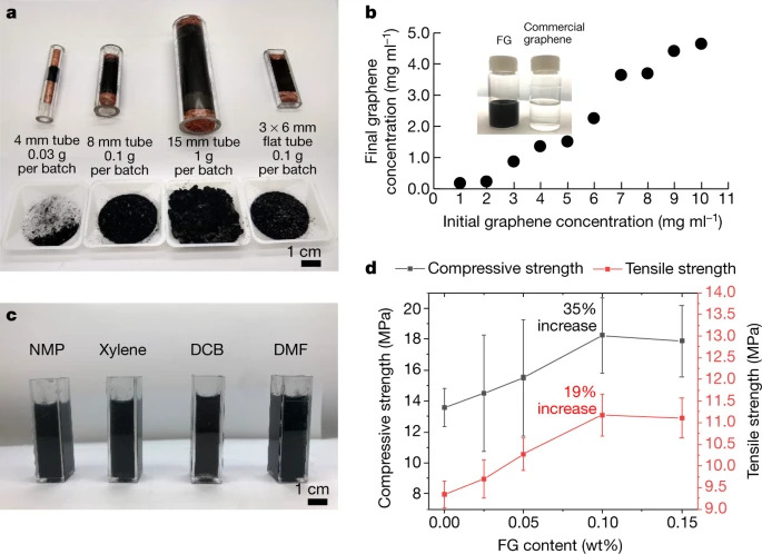 Organic waste turned into graphene : high quality at low price