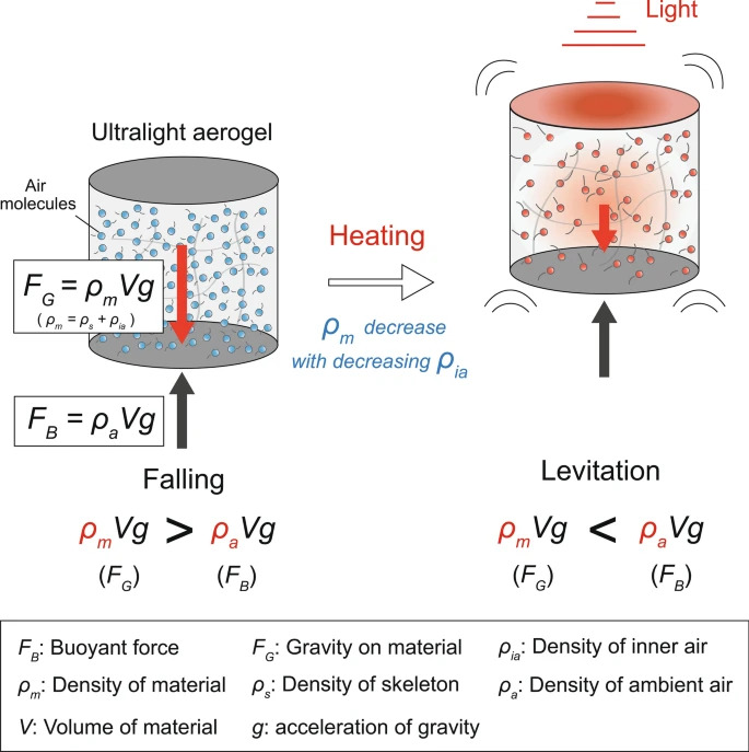 Chemical clouds from evaporation/volatilization/levitation of graphene-containing solutions and their ionization