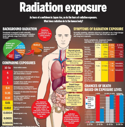 Radiation Exposure e1629292119970