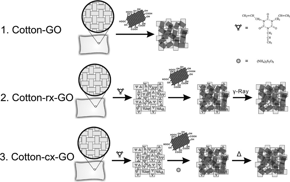 Clothing and graphene oxide. Remarkable is the large amount of research