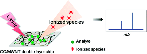 Chemical clouds from evaporation/volatilization/levitation of graphene-containing solutions and their ionization