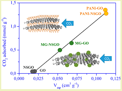 Graphene Oxide Can Both Adsorb and Absorb CO2