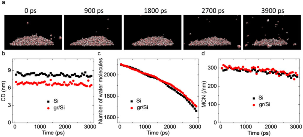 Chemical clouds from evaporation/volatilization/levitation of graphene-containing solutions and their ionization