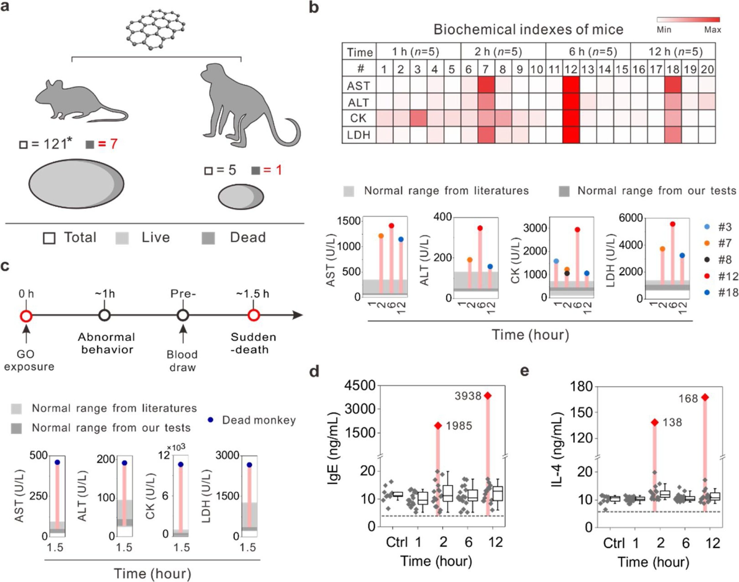 Graphene oxide in blood causes anaphylactic death in primates