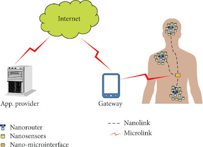 Reti di nanocomunicazione wireless