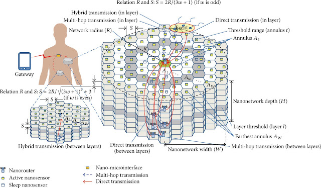 Reti di nanocomunicazione wireless