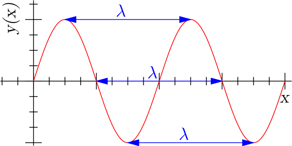 1200px Sine wavelength.svg