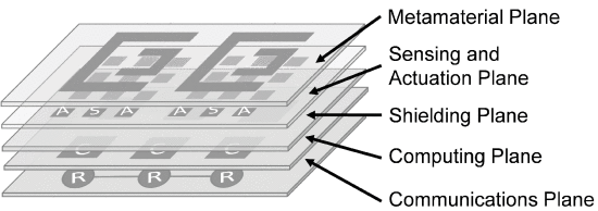 Reti di nanocomunicazione wireless