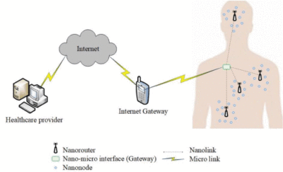 Reti di nanocomunicazione wireless