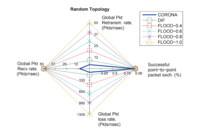 Sistema di routing CORONA