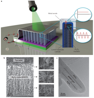 Nano-rectenne