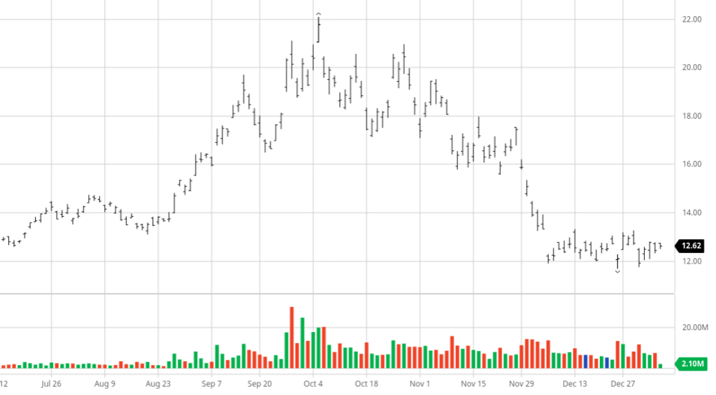 UNG US Natural Gas Fund ETF