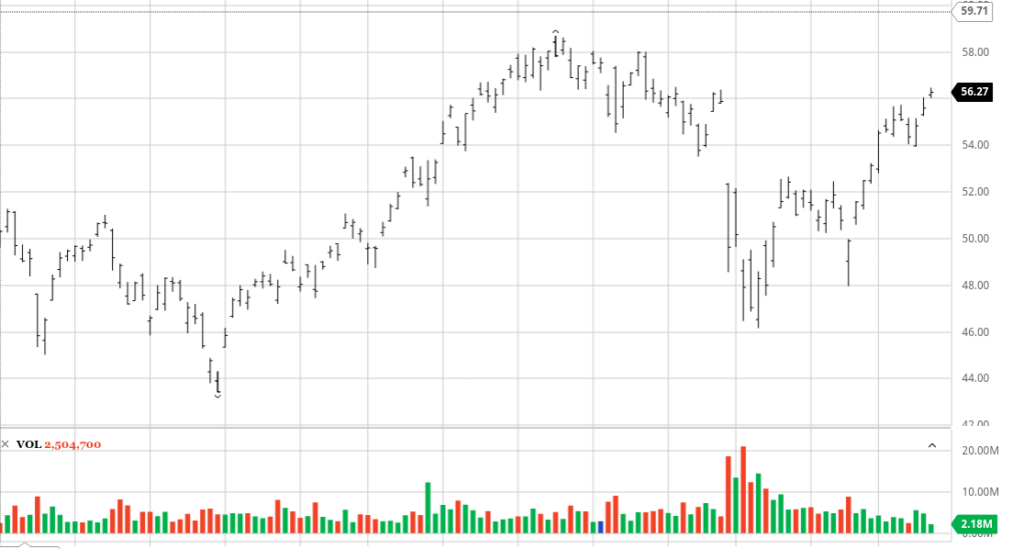 USO US Oil Fund ETF