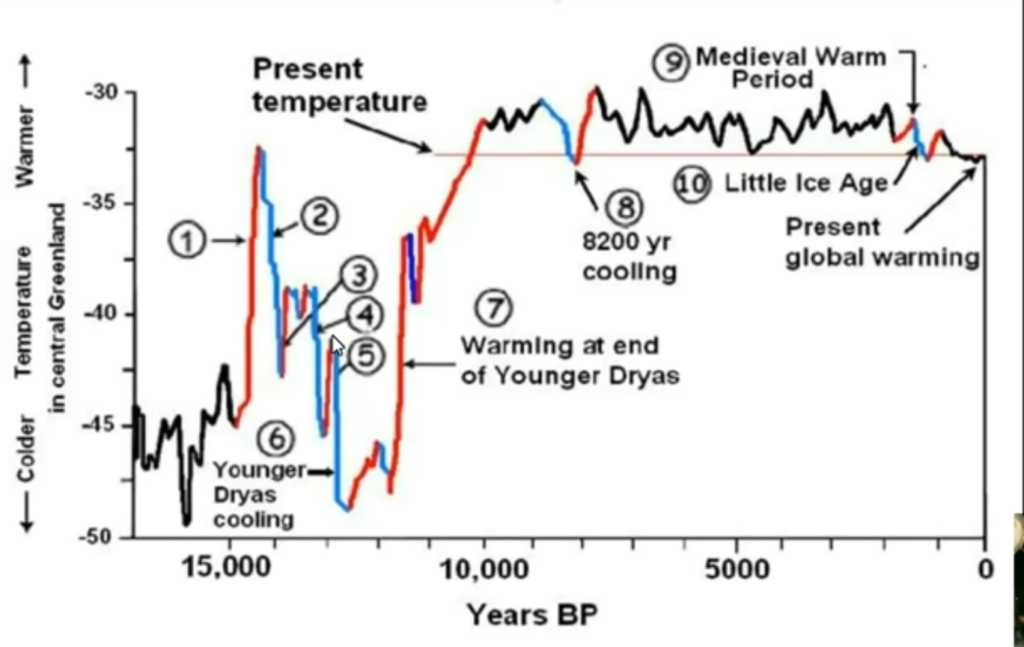 global warming