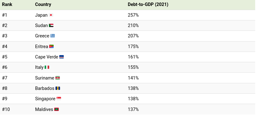 Screenshot 2022 02 07 at 13 24 14 Visualizing the State of Global Debt by Country