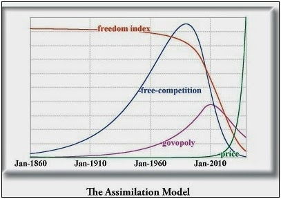 Il concetto di assimilazione in economia. Perchè il sistema inesorabilmente crollerà sotto il peso del debito