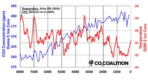 CO2 vs Temp 2