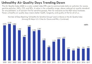 EPA Air Quality Days