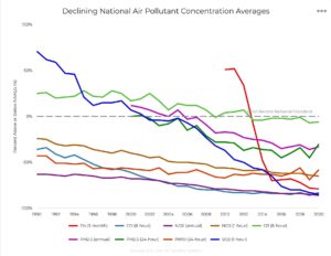 EPA Pollution Declining 2021