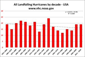 Landfalling US Hurricanes