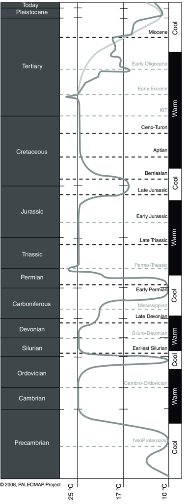 Past climate changes From Scotese CR 2002 Global Climate History PALEOMAP Project