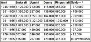 Immigrazione italiana nel mondo