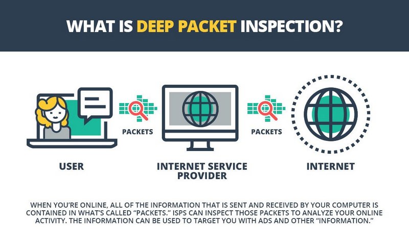 Deep Packet Inspection (DPI)